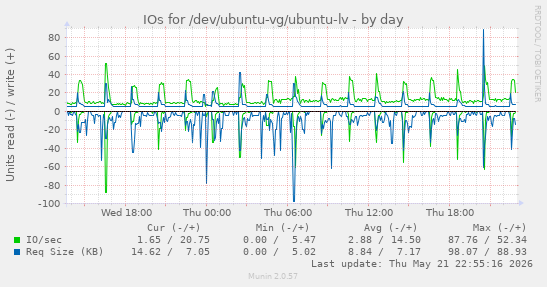 IOs for /dev/ubuntu-vg/ubuntu-lv