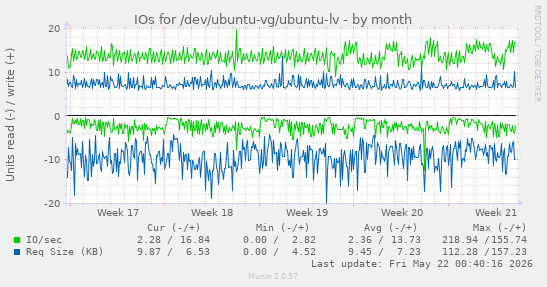 monthly graph
