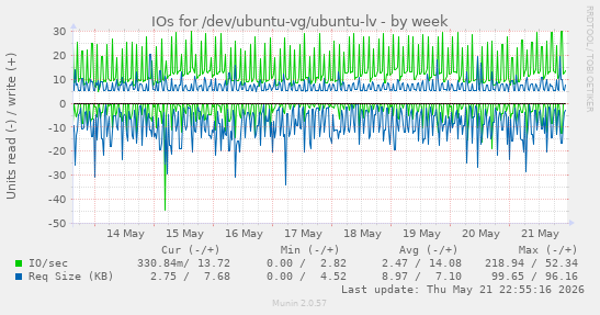 IOs for /dev/ubuntu-vg/ubuntu-lv