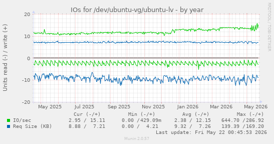 yearly graph