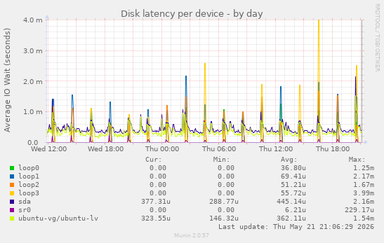 Disk latency per device