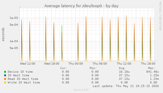 Average latency for /dev/loop0