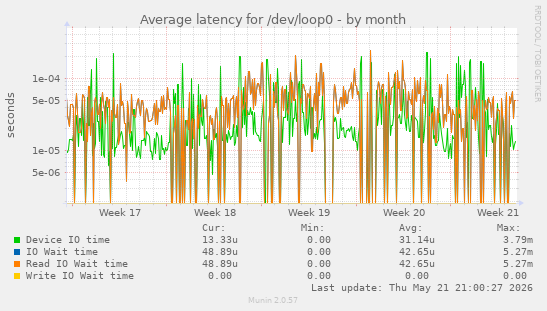 Average latency for /dev/loop0
