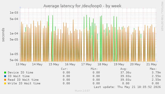 Average latency for /dev/loop0