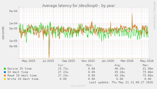 Average latency for /dev/loop0