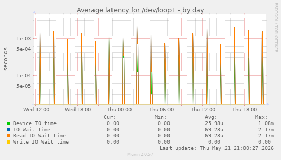 Average latency for /dev/loop1