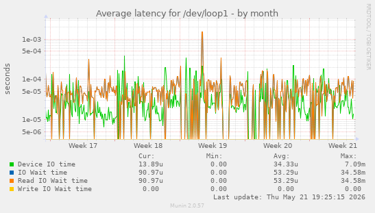 Average latency for /dev/loop1