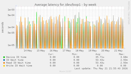 Average latency for /dev/loop1