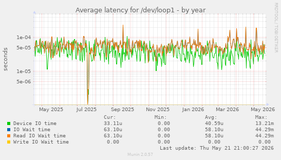 Average latency for /dev/loop1