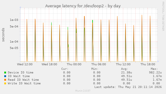 Average latency for /dev/loop2