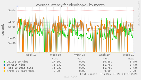 Average latency for /dev/loop2