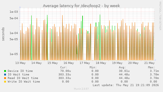 Average latency for /dev/loop2