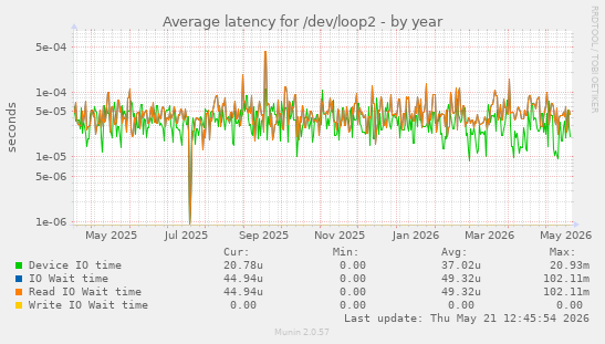Average latency for /dev/loop2