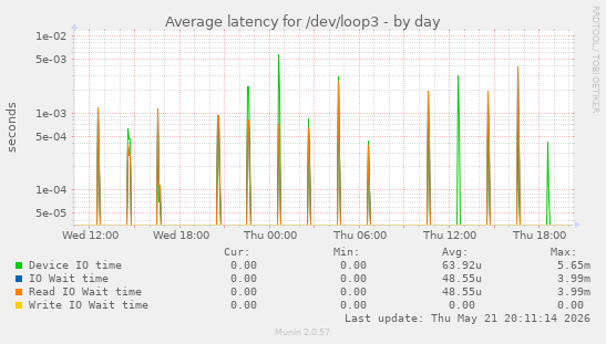 Average latency for /dev/loop3