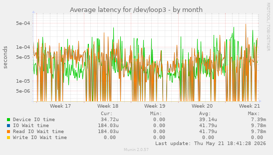 Average latency for /dev/loop3