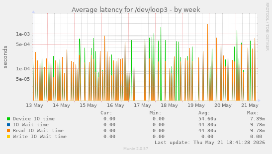 Average latency for /dev/loop3