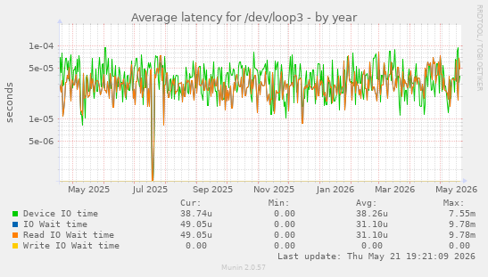 Average latency for /dev/loop3