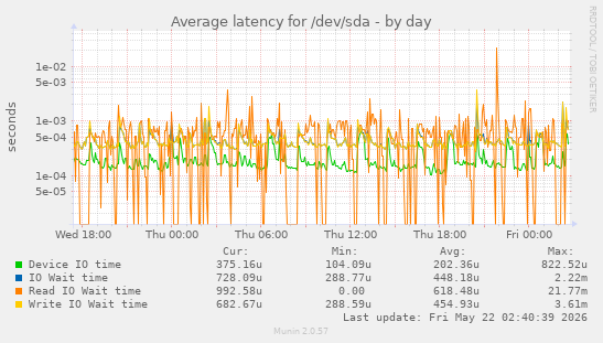 Average latency for /dev/sda