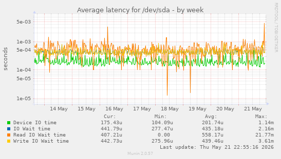 Average latency for /dev/sda