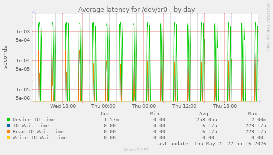 Average latency for /dev/sr0