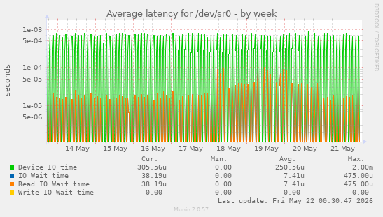 Average latency for /dev/sr0