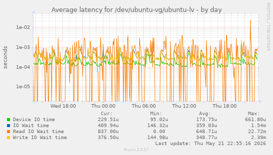 Average latency for /dev/ubuntu-vg/ubuntu-lv