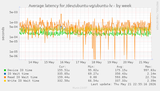 Average latency for /dev/ubuntu-vg/ubuntu-lv