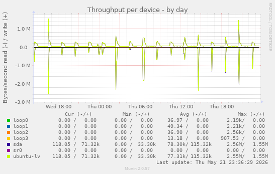 Throughput per device