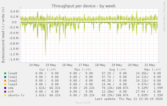 Throughput per device