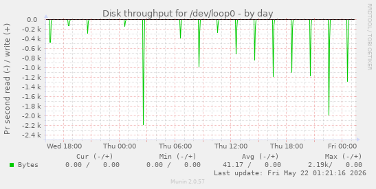 Disk throughput for /dev/loop0
