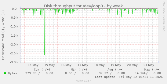 Disk throughput for /dev/loop0