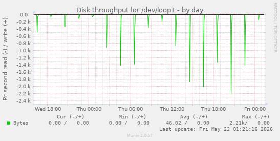 Disk throughput for /dev/loop1