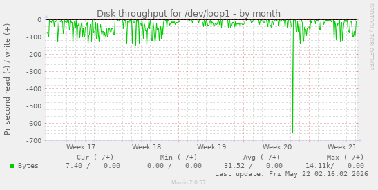 monthly graph
