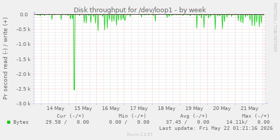 Disk throughput for /dev/loop1