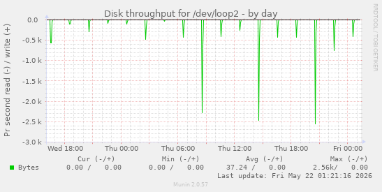 Disk throughput for /dev/loop2