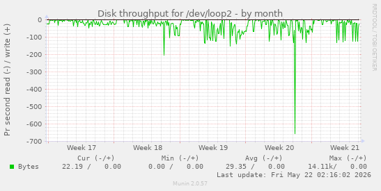 monthly graph
