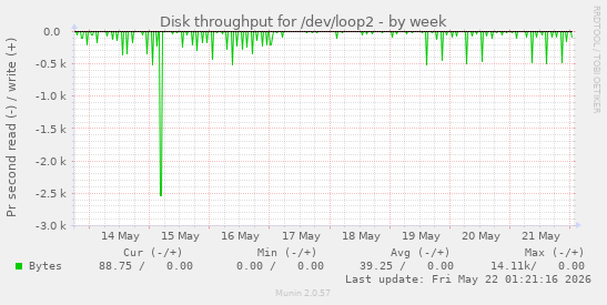 Disk throughput for /dev/loop2