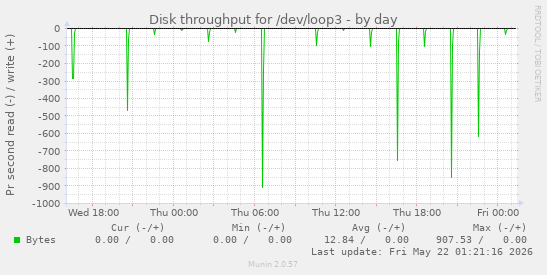 Disk throughput for /dev/loop3