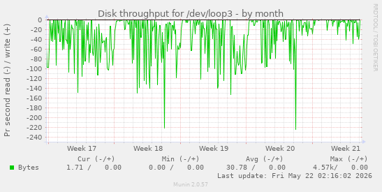 monthly graph