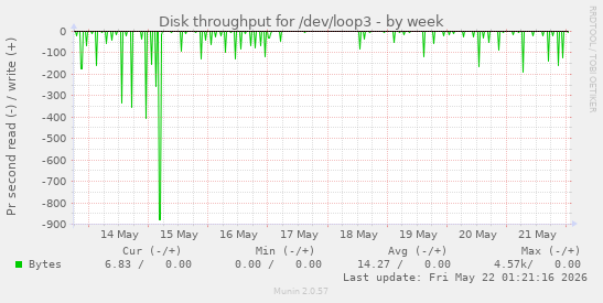 Disk throughput for /dev/loop3