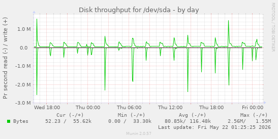 Disk throughput for /dev/sda