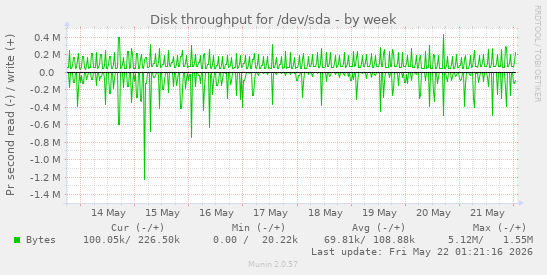 Disk throughput for /dev/sda