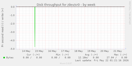 Disk throughput for /dev/sr0