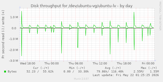 Disk throughput for /dev/ubuntu-vg/ubuntu-lv