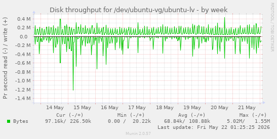Disk throughput for /dev/ubuntu-vg/ubuntu-lv