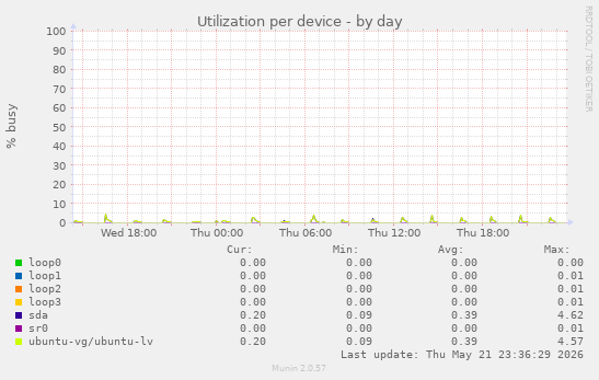 Utilization per device