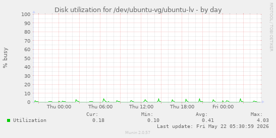 Disk utilization for /dev/ubuntu-vg/ubuntu-lv