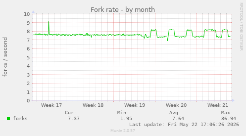 Fork rate
