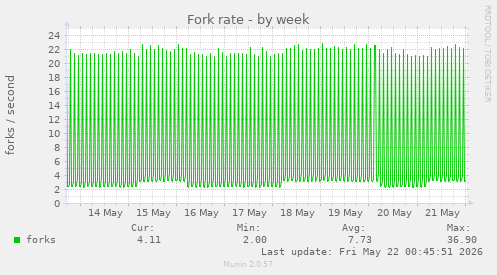 Fork rate