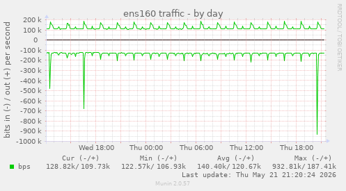 ens160 traffic